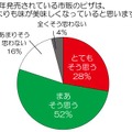 近年発売されている市販のピザは、以前よりも味が美味しくなっていると思いますか？