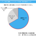 雪道でスリップしたときに装着していたタイヤの約7割が夏用タイヤ