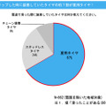 雪道でスリップしたときに装着していたタイヤの約7割が夏用タイヤ