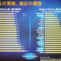 2種類のワームを検出するまでに要した時間のグラフ。丸で囲まれたエンジンはAntigenでサポートされている