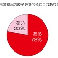 家で冷凍食品餃子を食べることはありますか？