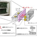 開発した光ミッドプレーンとそれを用いたサーバ形態