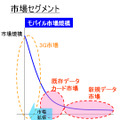 【図5】想定するWiMAXの新しい市場セグメント。Web2.0的な考え方で、ロングテールのテールの部分にある様々な潜在的ニーズをすくい上げていく