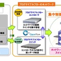 OpenFlowの活用例（独自アーキテクチャ「プログラマブルフロー」を実装したUNIVERGE PF）