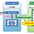 ハイブリッド型HPCソリューションのイメージ図