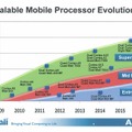 ARM、ハイエンドGPU「Mali-T658 」を発表……Mali-400 MPに比べて10倍の性能 