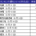 ワードランキング