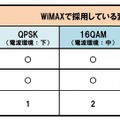 WiMAXで採用している変調方式