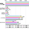 普段使っているデバイス