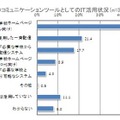 学校と保護者間のコミュニケーションツールとしてのIT活用状況（n=350）