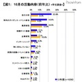 10月の活動内容（前年比）：学生調査