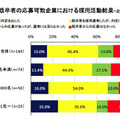 既卒者の応募可能企業における採用活動結果：企業調査