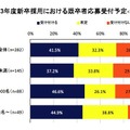 2013年度新卒採用における既卒者応募受付予定：企業調査