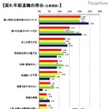 早期退職の理由：企業調査