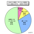 どれくらいの頻度でワインを飲みますか。