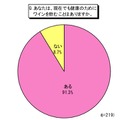 あなたは、現在でも健康のためにワインを飲むことはありますか。