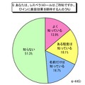 あなたは、レスベラトロールはご存知ですか。（ワインに美容効果を期待する人のうち）