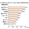 ロゼワインのイメージとして当てはまるものは？