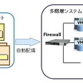 物理／仮想が混在した多階層システムを一括で自動配備