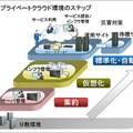 プライベートクラウド環境をステップアップ可能