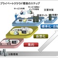 プライベートクラウド環境をステップアップ可能