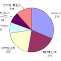 [スピード速報]はspeed.rbbtoday.comの1週間分の計測データをもとに各種の統計データを速報でお伝えする。このサイトはIXに計測専用サーバを置き、正確なアクセス回線の速度を計測している。月間計測数は40万を超え、統計データとしても十分な精度と信頼性を持っている。