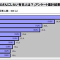 「お父さんにしたい有名人」ベスト10