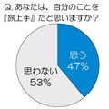 あなたは、自分のことを『旅上手』だと思いますか？