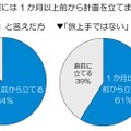 旅行の際には1ヶ月以上前から計画を立てますか？