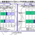 パソコン・携帯電話のフィルタリング利用率との相関も