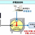 次回の停電に備え充電開始。充電し忘れを防止できる