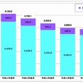 加入電話およびISDNの加入契約数の推移