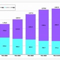 IP電話の利用数の推移