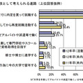 今後の選択肢として考えられる進路について