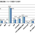 現時点で「就職活動について」相談する相手について