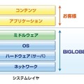 「BIGLOBE Webホスティング」の概要