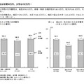 在学先別にみた1年間の在学費用／国公立・私立別にみた在学費用