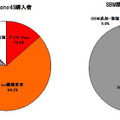 iPhone 4S購入前の機種内容の割合