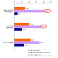 MNP前の通信会社と比べ、「通信エリアの広さ」「つながりやすさ」「インターネットの速さ」が良くなったと感じるか