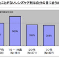 あなたは、使ったことがないレンズケア剤は自分の目に合うか不安に感じますか。