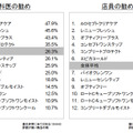 眼科医の勧め／店員の勧めという点で、あなたが現在主に使用している「○○○（商品名）」はどの程度当てはまると思いますか。