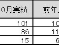 「2011年10月地上デジタルチューナー内蔵PC国内出荷実績」（JEITA調べ）