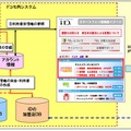 「iD」の利用履歴と携帯電話の位置情報を活用したクーポンの個別配信