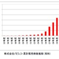 株式会社パピレス・累計販売冊数推移