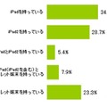 所有しているタブレット端末の機種