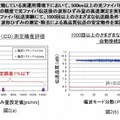 DSPを用いた高速自動設定機能のフィールド検証