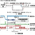 DSPを用いた高速自動設定実験