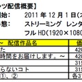 BeeTVコンテンツ配信概要