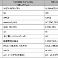 東京大学情報基盤センターにおける「SR16000モデルM1」と「SR11000モデルJ2」の比較