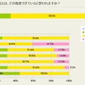 災害や非常時への備えは、どの程度できていると思うか？